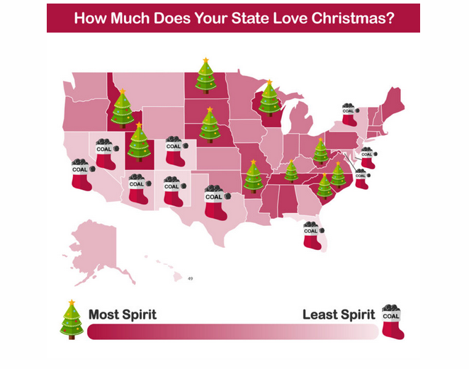 South Carolina ranks 3rd in U.S. for Christmas spirit