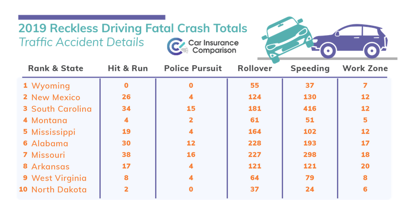 Study ranks South Carolina as third most reckless drivers