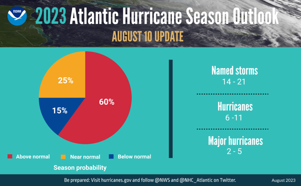 NOAA increases hurricane season prediction to ‘above normal’